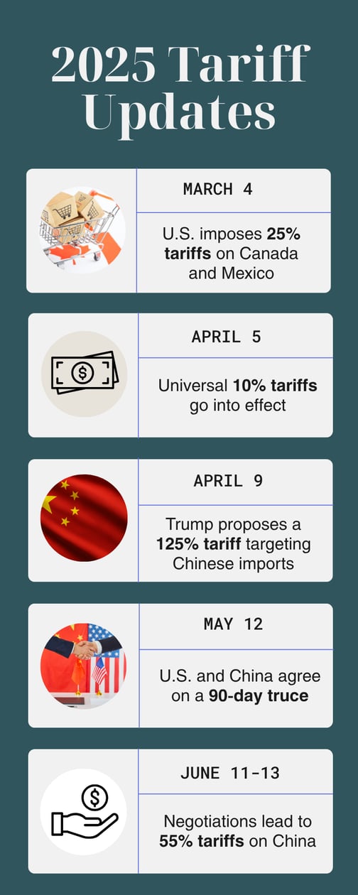 Timeline infographic summarizing key 2025 U.S. tariff updates affecting home remodeling materials