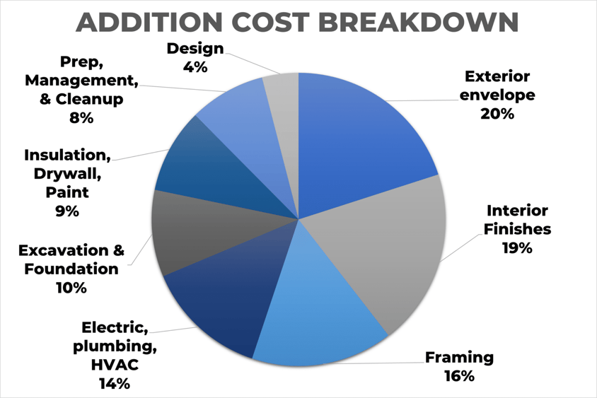 Breakdown of the cost of a home addition.