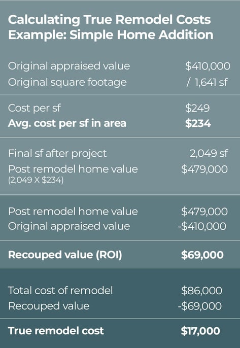 will my remodel pay off: home addition