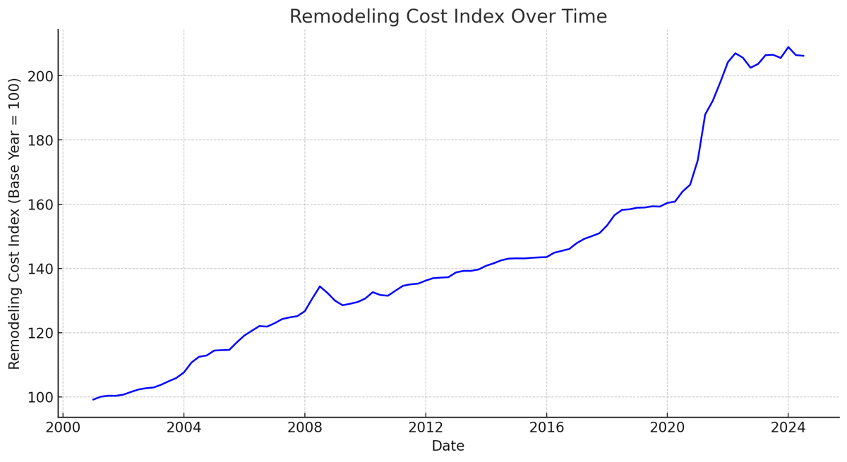 How Do Election Years Affect Housing & Remodeling Costs?