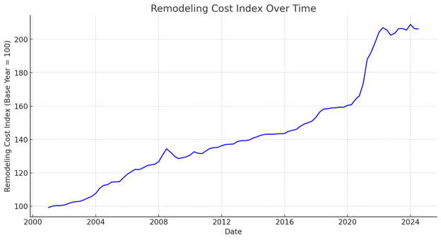 How Do Election Years Affect Housing & Remodeling Costs?