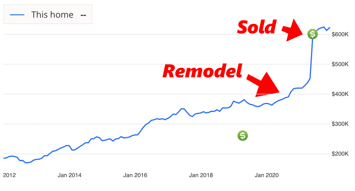 This graph shows how a remodel changed the value of a <a href="//lamontbros.com/case-study-how-is-a-remodel-an-investment/