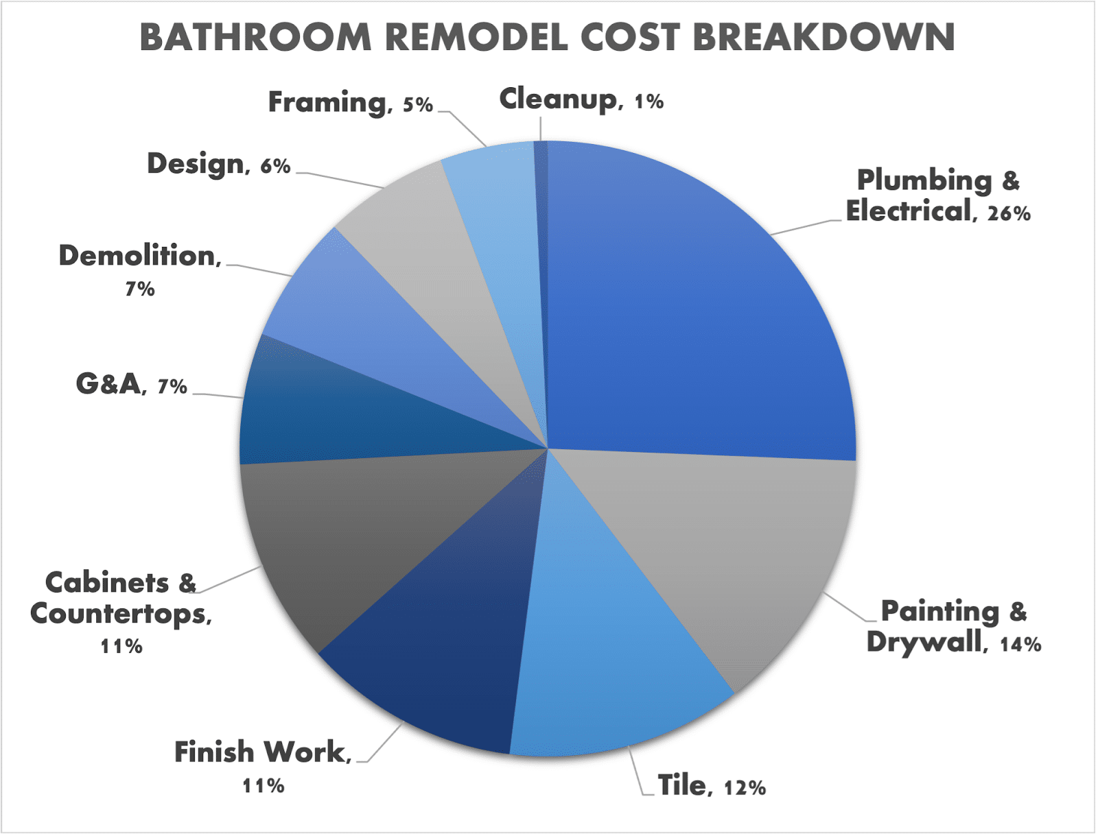 Bathroom Remodel Cost Breakdown - Lamont Bros.