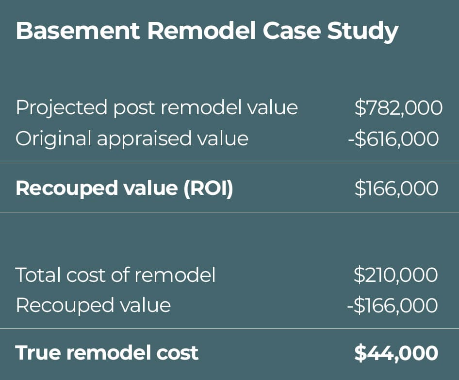 will my remodel pay off: basement remodel case study